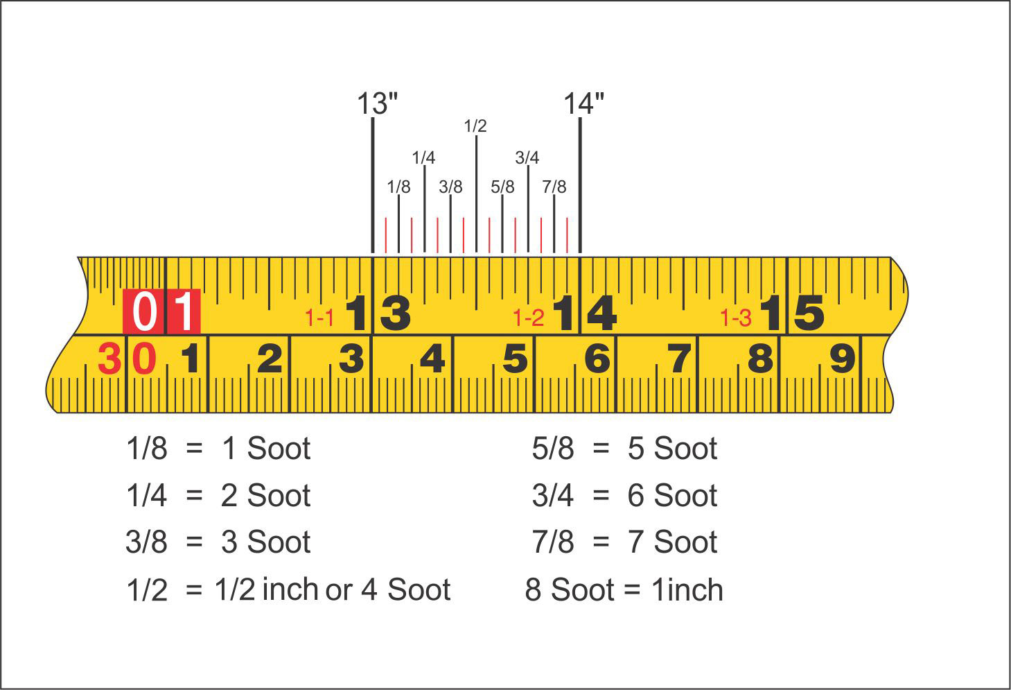 Inch fractions on a tape measure are distinguished by the size of the tick  mark